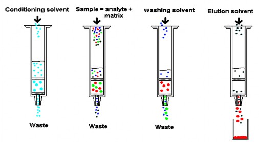 Trong lãnh vực sắc ký hệ thống này được ghép với cột sắt ký để tách và 1