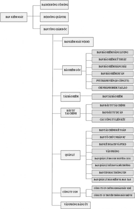 Nguồn Tổng công ty cổ phần Bảo hiểm Dầu khí Việt Nam 2 1 3 3 Cơ cấu tổ 1