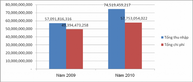 Hình 2 Thu nhập và chi phí của công ty trong hai năm 2009 và 2010 1