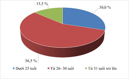 Hình 4 2 Đặc điểm của mẫu khảo sát theo độ tuổi Nguồn Kết quả xử lý 2