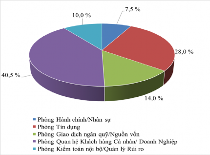 Hình 4 4 Đặc điểm của mẫu khảo sát theo vị trí làm việc Nguồn Kết quả 1