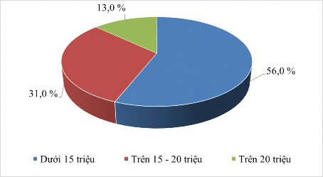 Hình 4 5 Đặc điểm của mẫu khảo sát theo thu nhập Nguồn Kết quả xử lý 2