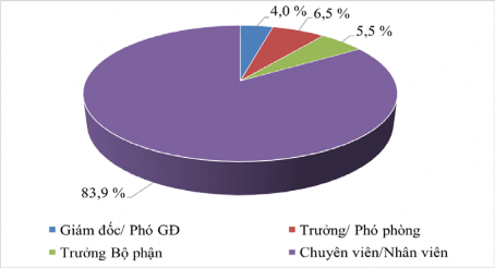 Hình 4 6 Đặc điểm của mẫu khảo sát theo chức danh Nguồn Kết quả xử lý 3