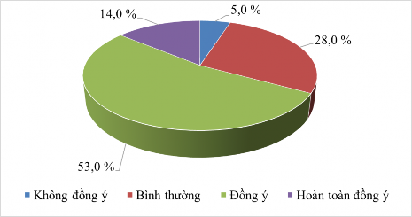 Bảng 4 2 Thống kê mô tả cho nhân tố phụ thuộc Nguồn Kết quả xử lý số 4