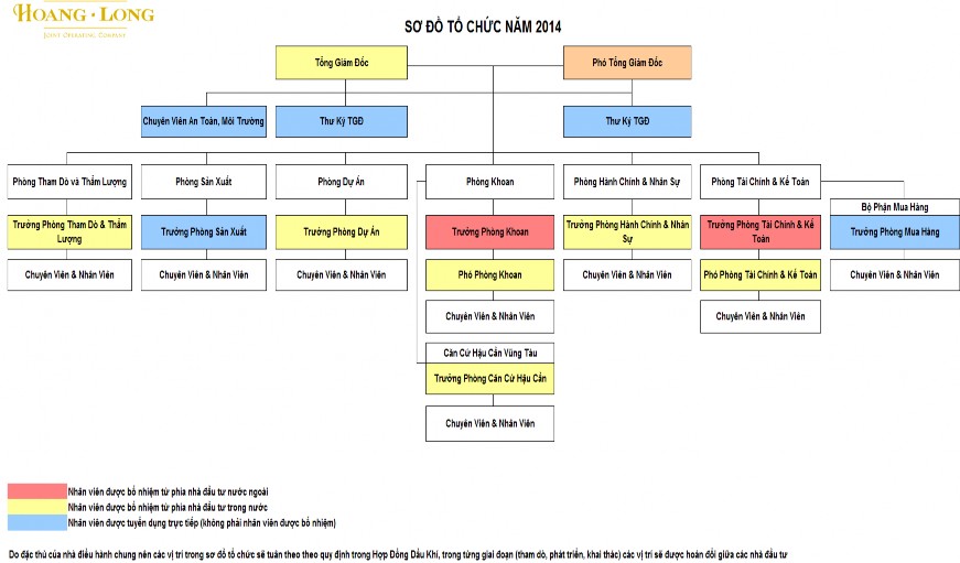 Hình 2 2 Cơ cấu tổ chức công ty Hoàng Long JOC 37 2 1 4 Mối quan hệ liên kết với 1