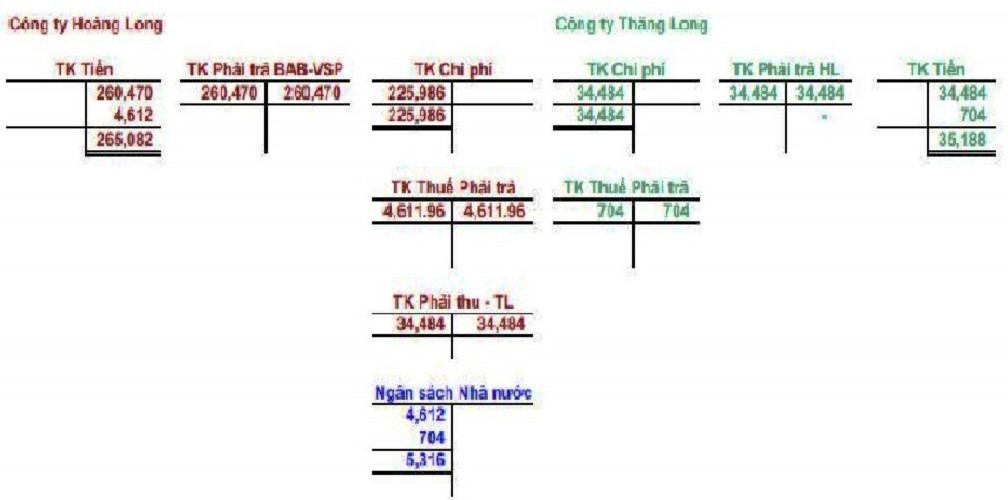 Hình 2 3 Hạch toán sơ đồ chữ T một số tài khoản của công ty 2 3 Thực trạng 1