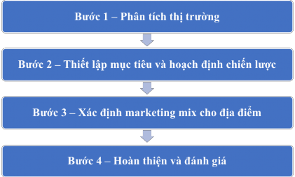 Sơ đồ 2 4 Mô hình marketing địa phương của Ashworth and Voogd 1990 Bước 1 Phân 1