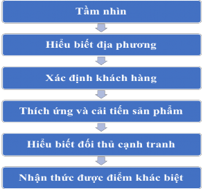 Sơ đồ 2 5 Mô hình marketing địa phương của Fretter 1993 Tầm nhìn Tổ chức thực 2