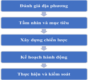 Sơ đồ 2 6 Mô hình marketing địa phương của Kotler cộng sự 1993 Bước 1 Đánh 3