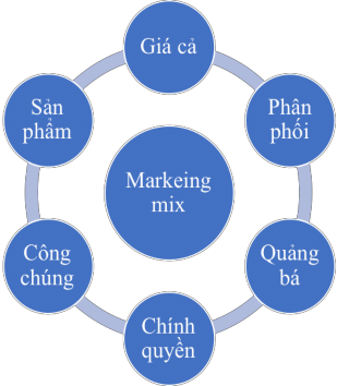 Sơ đồ 2 7 Maketing mix trong marketing địa phương Nguồn Phạm Công Toàn 2010 Sản 1