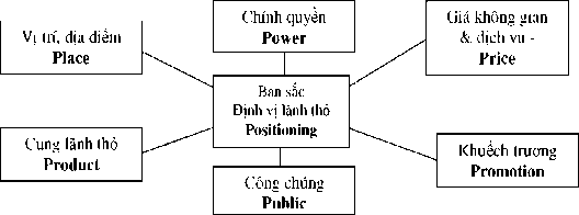 Sơ đồ 2 8 Mix lãnh thổ Nguồn Vũ Trí Dũng và Nguyễn Đức Hải 2011 Marketing lãnh 2