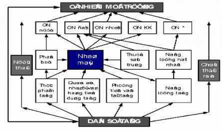 Dân Số Với Sự Tồn Tại Và Phát Triển Của Xã Hội