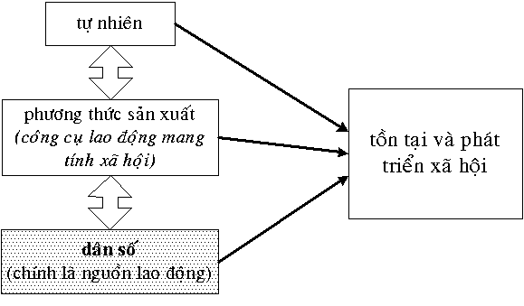 Hình 5 Dân số với sự tồn tại và phát triển của xã hội Con người là sản 13