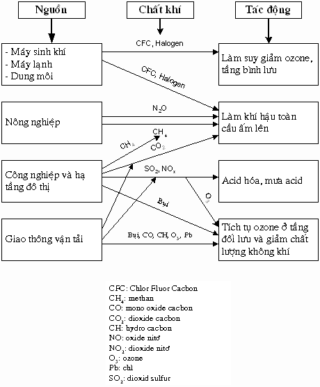 Hình 3 Nguồn gốc và tác hại của các loại khí trong khí quyển Bảng 5 Tiêu 24