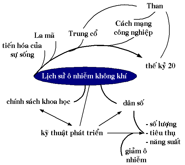 Hình 2 Lịch sử ô nhiễm không khí Trong quá trình tiến hoá của sự sống thì 8