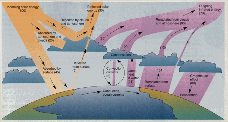 Hình 4 Sự cân bằng giữa năng lượng vào và ra Các nguồn phát sinh khí nhà kính 6