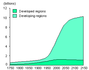 Hình 1 Xu hướng phát triển dân số thế giới 1750 2150 Sự gia tăng dân số phụ 33