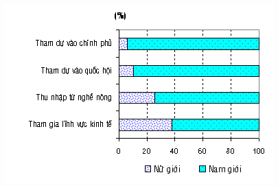Hình 2 Giới tính và cơ hội các chỉ số được lựa chọn 1994 Tại báo cáo năm 1