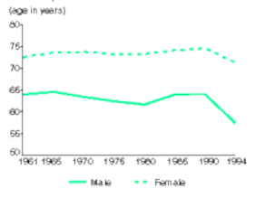 Hình 3 Xu hướng tuổi thọ ở Nga 1961 94 Xu hướng tử suất thô cũng cho thấy bi 2