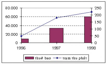 Thuê Bao Điện Thoại & Trạm Thu Phát Của Vinaphone ( 1997-1999)