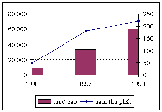 Hình 2 Thuê bao điện thoại trạm thu phát của Vinaphone 1997 1999 Nhu cầu thông tin 1