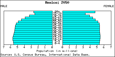 Hình 2 Tháp dân số Mexico năm 1980 và 2050 Năm 1980 tỉ suất sinh ở Mexico khá cao 40
