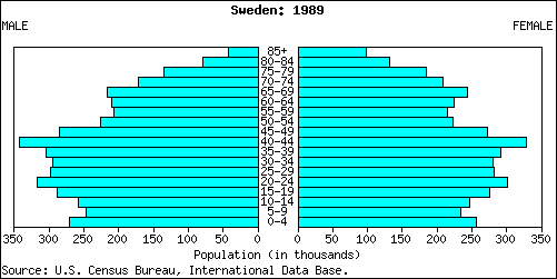 Hình 3 Tháp dân số Sweden năm 1989 và 2050 Năm 1989 tỉ suất sinh ở Sweden thấp số 41
