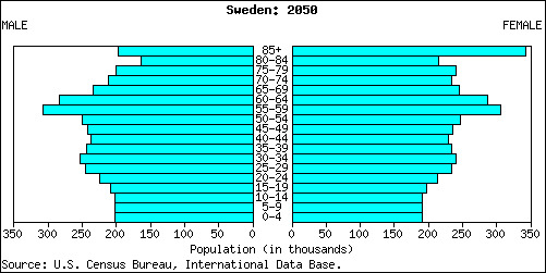Hình 3 Tháp dân số Sweden năm 1989 và 2050 Năm 1989 tỉ suất sinh ở Sweden thấp số 42