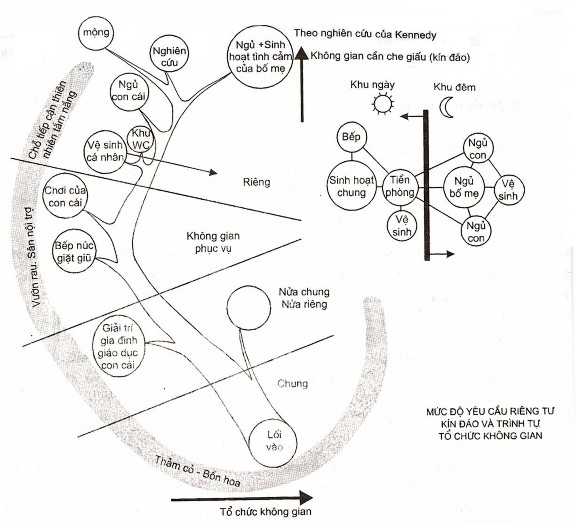 Hình 24 Sơ đồ trình tự các không gian trong nhà ở 2 3 2 Phân khu chức năng giao 1