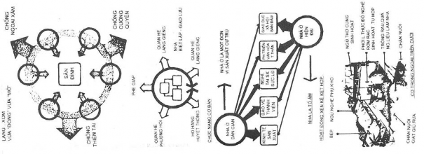 Hình 25 Sơ đồ mối quan hệ giữa các không gian nhà ở nông thôn Hình 26 Loại 2