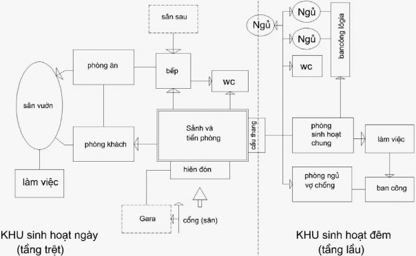 Hình 27 Sơ đồ mối quan hệ các không gian trong nhà ở 2 3 tầng lấy sảnh thang 1