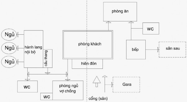 Hình 28 Sơ đồ mối quan hệ các không gian trong nhà ở 2 3 tầng lấy phòng khách 2