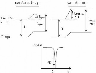 Hình 3 8 Xê dịch isomer Xác định độ lớn của xê dịch isomer cũng như chiều xê 1