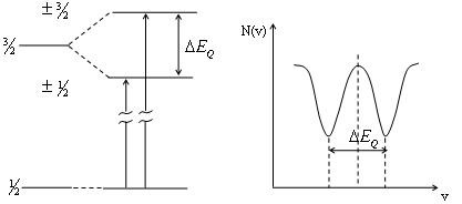 Hình 3 9 Sự tách mức do tương tác điện của 57 Fe Khoảng cách giữa 2 mức tách 2