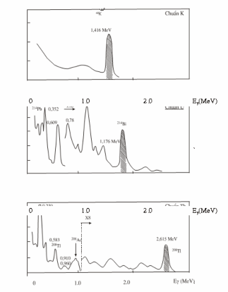 Hình 1 9 Phổ gamma của các chuẩn U Th K Sự có mặt của Thori trong mẫu tức là 3