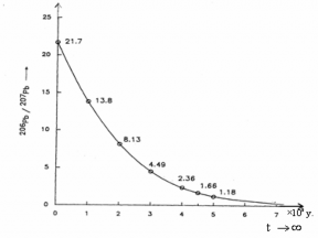 Hình 1 10 Tỷ số 206 Pb 207 Pb phô thuộc thời gian Ngoài phương pháp uran chỡ dựa 1