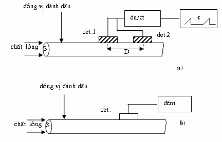 Hình 2 5 Nguyên tắc đo vận tốc lưu lượng chất lỏng a dùng 2 đềtectơ b dùng 1 3