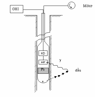 Hình 2 7 Sơ đồ nguyên tắc dùng nơtron thăm dò dầu Nếu có dầu bức xạ gamma 4