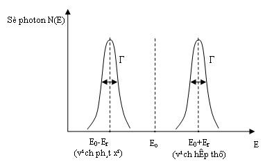 Hình 3 2 Vạch phát xạ và vạch hấp thụ đối với hạt nhân 3 2 Hiệu ứng 1