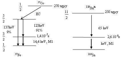 Hình 3 4 Sơ đồ mức năng lượng của 57 Fe và 119 Sn Bảng 3 1 Thống kê một số 3