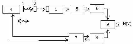 Hình 3 5 Sơ đồ nguyên tắc phổ kế Mửssbauer Phổ Mửssbauer đơn giản nhất là 4