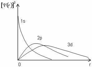 Hình 3 7 Phân bố mật độ electron Mật độ electron e ⎡ ⎣   0  ⎤ ⎦ 2 5