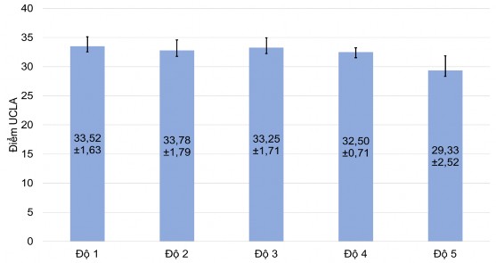 Biểu đồ 3 7 Mối liên quan giữa điểm UCLA sau mổ và mức độ liền gân n 39 1