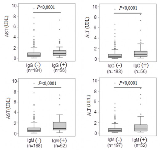 p Mann–Whitney U test Hình 3 1 Hoạt độ enzym GOT và GPT ở hai nhóm bệnh nhân dương 2
