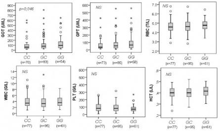 Nghiên cứu tính đa hình gen MBL2, FCN2 và nồng độ protein MBL, Ficolin-2 ở bệnh nhân sốt xuất huyết Dengue - 12
