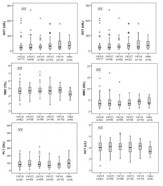 Hình 3 7 Mối liên quan giữa kiểu gen lưỡng bội tạo bởi điểm 221C G exon 1 gen 1