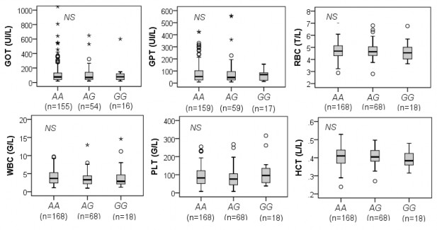 p Mann–Whitney U test Hình 3 9 Mối liên quan giữa đa hình 6031A G gen FCN2 và một số 3