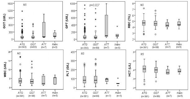 p Mann–Whitney U test Hình 3 12 Mối liên quan giữa kiểu gen đơn bội tạo bởi 3 SNP 1