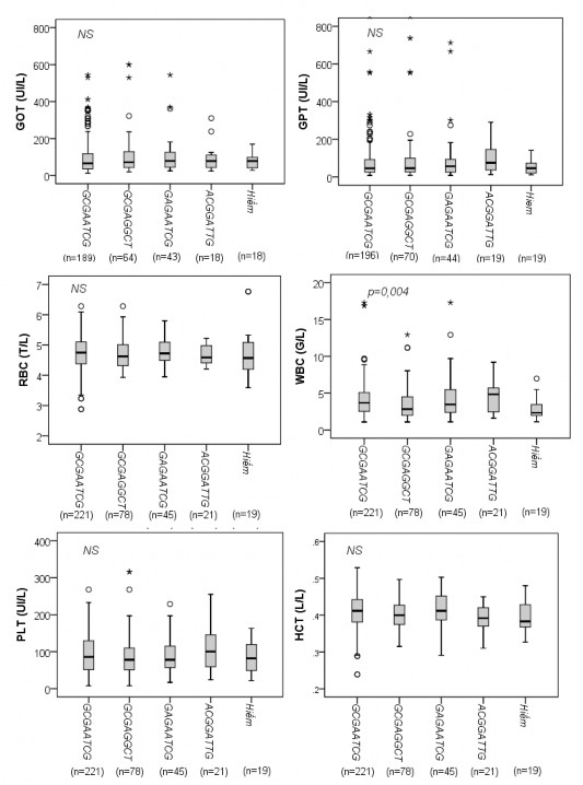 p Mann–Whitney U test Hình 3 13 Mối liên quan giữa kiểu gen đơn bội tạo bởi 8 SNP 2