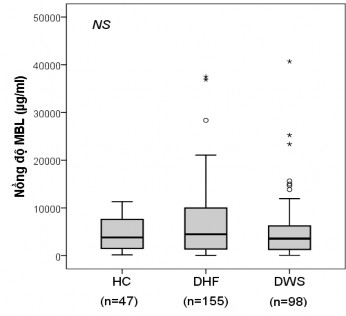 p Mann–Whitney U test Hình 3 14 So sánh nồng độ protein MBL ở các nhóm nghiên cứu 3